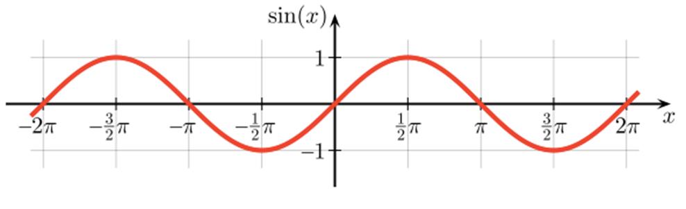 Sound Waves and RadioWaves Wiggle and look just like the curve above